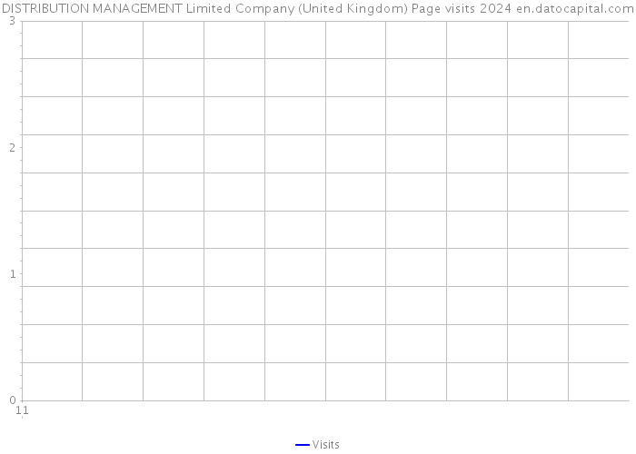 DISTRIBUTION MANAGEMENT Limited Company (United Kingdom) Page visits 2024 