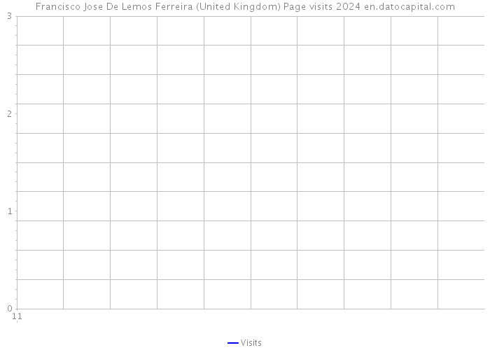 Francisco Jose De Lemos Ferreira (United Kingdom) Page visits 2024 