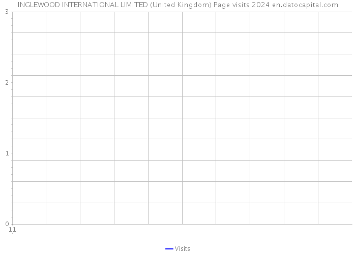 INGLEWOOD INTERNATIONAL LIMITED (United Kingdom) Page visits 2024 