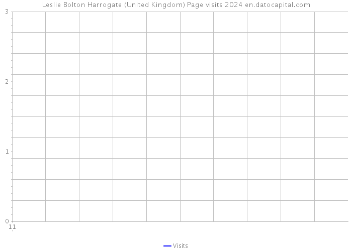 Leslie Bolton Harrogate (United Kingdom) Page visits 2024 