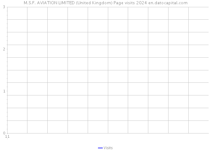 M.S.F. AVIATION LIMITED (United Kingdom) Page visits 2024 