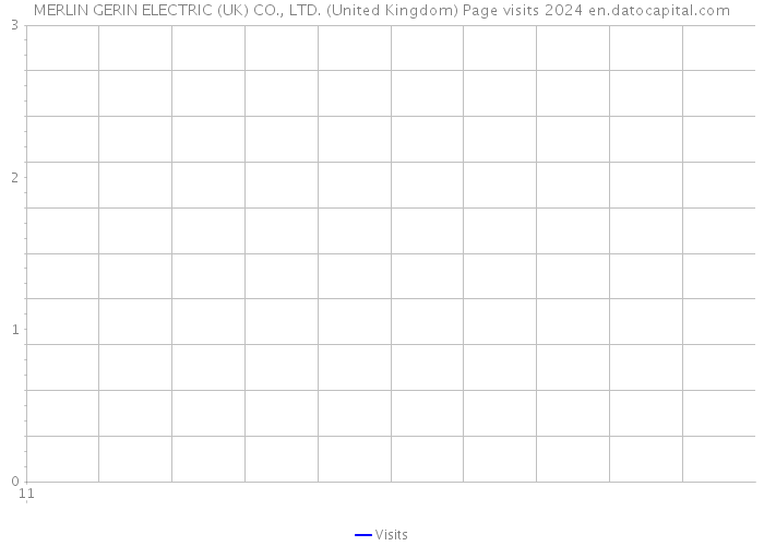 MERLIN GERIN ELECTRIC (UK) CO., LTD. (United Kingdom) Page visits 2024 