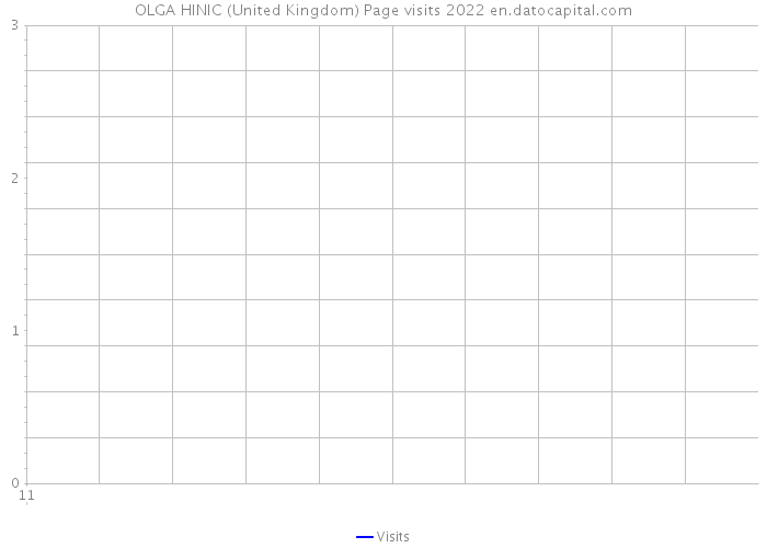 OLGA HINIC (United Kingdom) Page visits 2022 
