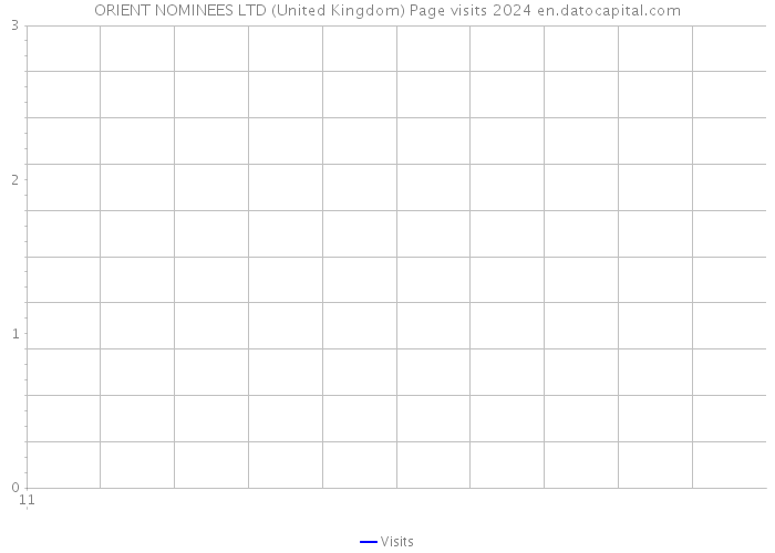 ORIENT NOMINEES LTD (United Kingdom) Page visits 2024 