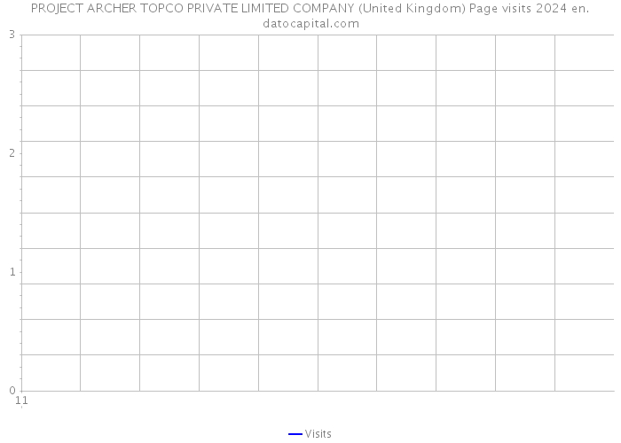 PROJECT ARCHER TOPCO PRIVATE LIMITED COMPANY (United Kingdom) Page visits 2024 