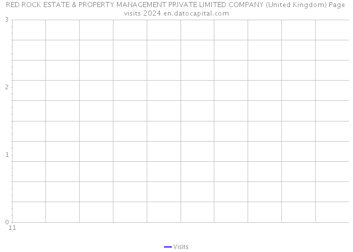 RED ROCK ESTATE & PROPERTY MANAGEMENT PRIVATE LIMITED COMPANY (United Kingdom) Page visits 2024 