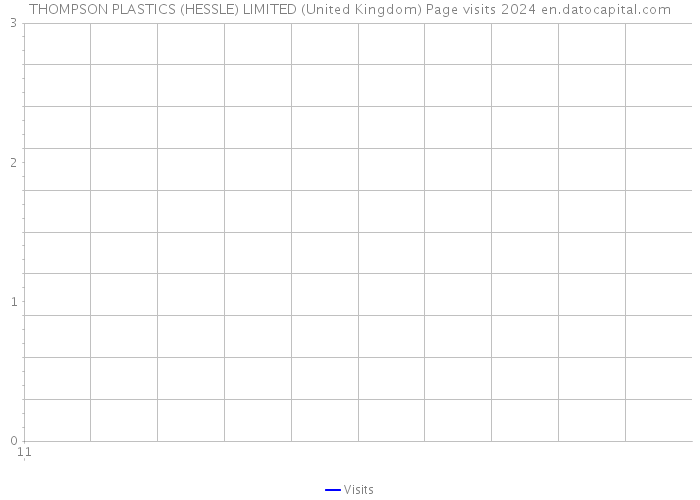 THOMPSON PLASTICS (HESSLE) LIMITED (United Kingdom) Page visits 2024 
