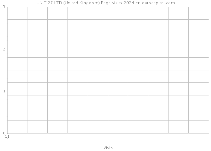 UNIT 27 LTD (United Kingdom) Page visits 2024 