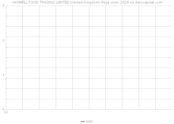 VANWELL FOOD TRADING LIMITED (United Kingdom) Page visits 2024 