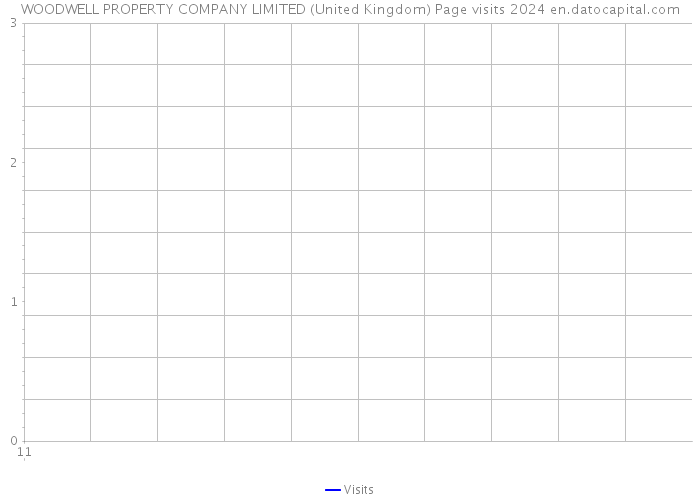 WOODWELL PROPERTY COMPANY LIMITED (United Kingdom) Page visits 2024 