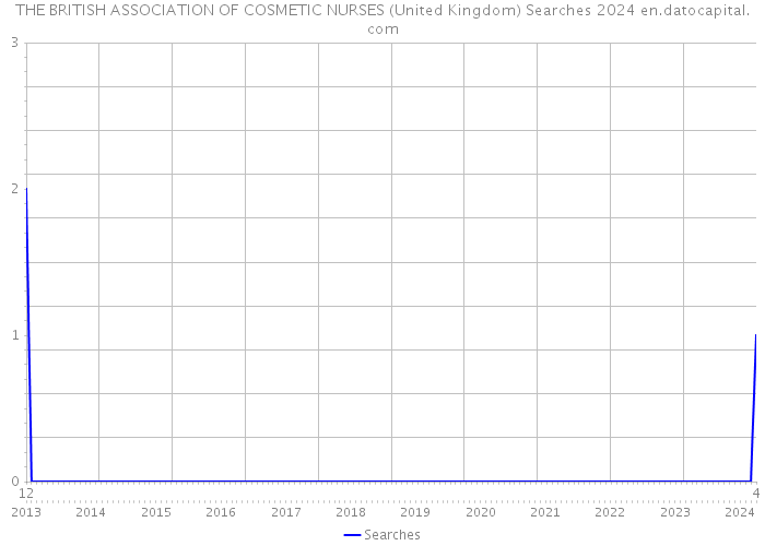 THE BRITISH ASSOCIATION OF COSMETIC NURSES (United Kingdom) Searches 2024 