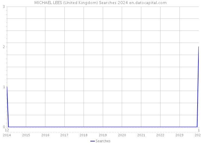 MICHAEL LEES (United Kingdom) Searches 2024 