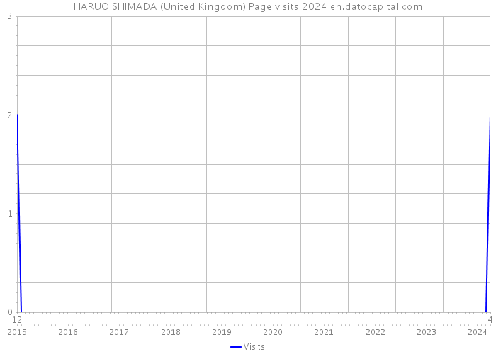 HARUO SHIMADA (United Kingdom) Page visits 2024 
