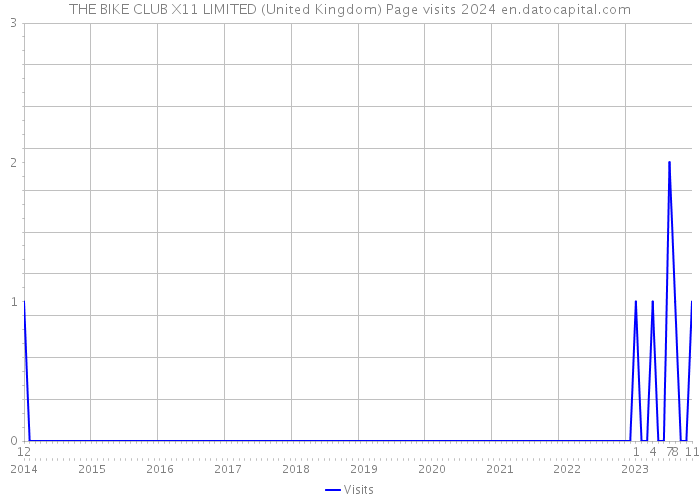 THE BIKE CLUB X11 LIMITED (United Kingdom) Page visits 2024 