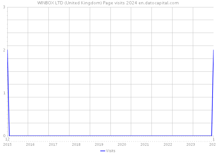 WINBOX LTD (United Kingdom) Page visits 2024 