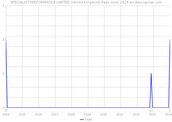 SPECIALIST PERFORMANCE LIMITED (United Kingdom) Page visits 2024 