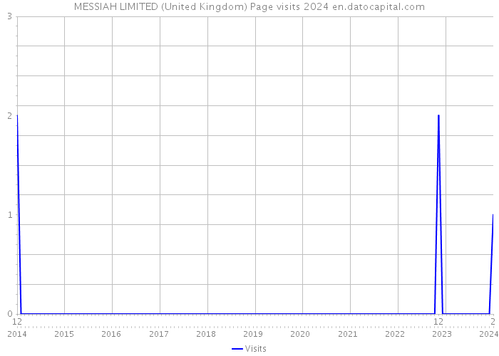 MESSIAH LIMITED (United Kingdom) Page visits 2024 