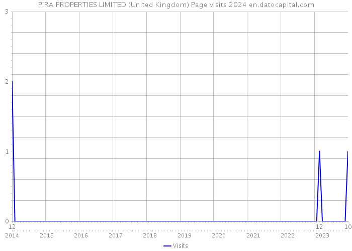 PIRA PROPERTIES LIMITED (United Kingdom) Page visits 2024 