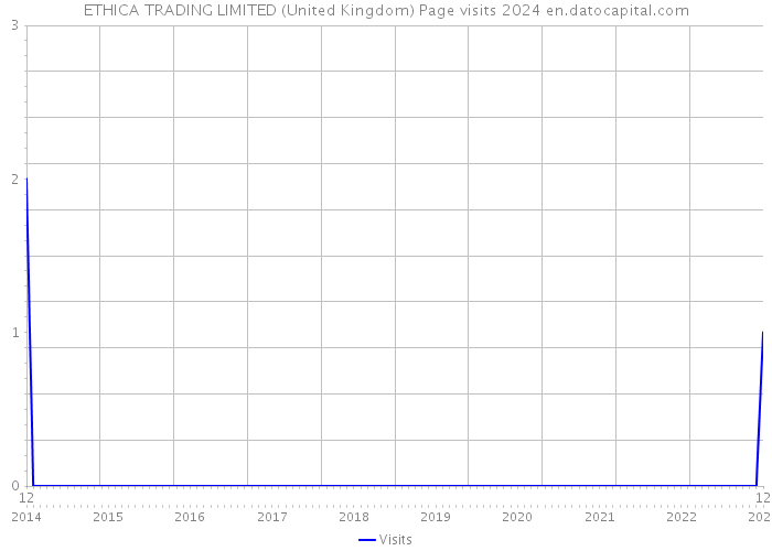 ETHICA TRADING LIMITED (United Kingdom) Page visits 2024 