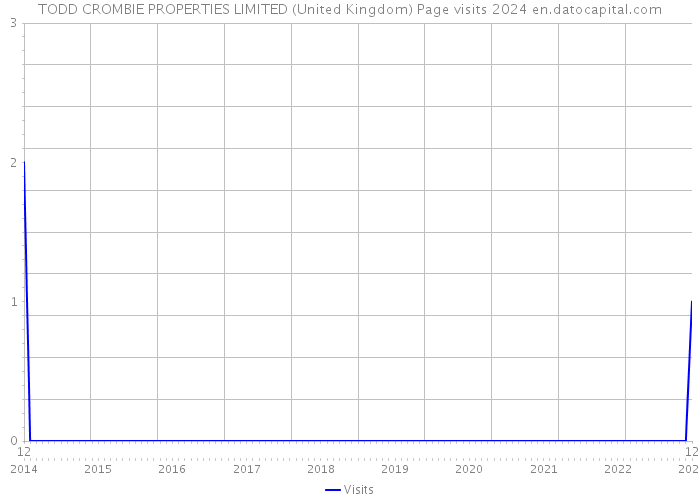 TODD CROMBIE PROPERTIES LIMITED (United Kingdom) Page visits 2024 