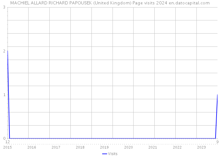 MACHIEL ALLARD RICHARD PAPOUSEK (United Kingdom) Page visits 2024 