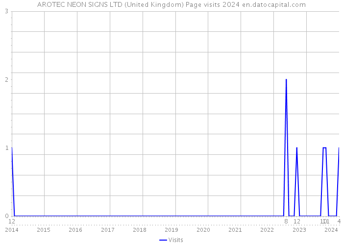 AROTEC NEON SIGNS LTD (United Kingdom) Page visits 2024 
