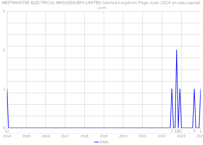 WESTMINSTER ELECTRICAL WHOLESALERS LIMITED (United Kingdom) Page visits 2024 