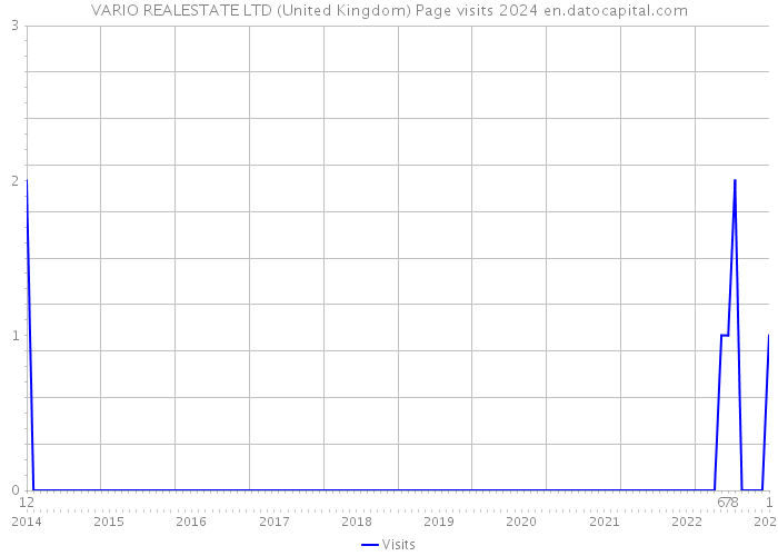 VARIO REALESTATE LTD (United Kingdom) Page visits 2024 