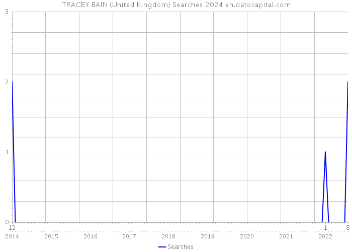 TRACEY BAIN (United Kingdom) Searches 2024 