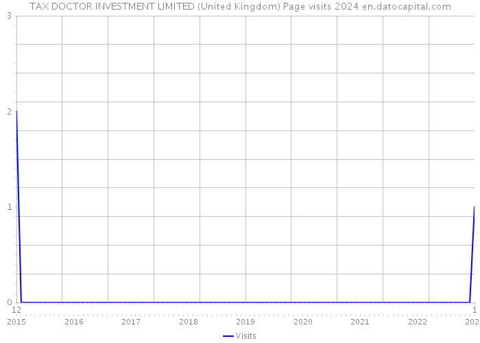 TAX DOCTOR INVESTMENT LIMITED (United Kingdom) Page visits 2024 