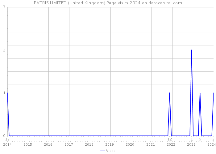 PATRIS LIMITED (United Kingdom) Page visits 2024 