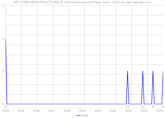HIF CORE INFRASTRUCTURE LP (United Kingdom) Page visits 2024 