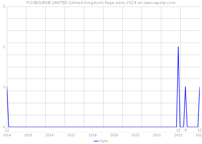 FOXBOURNE LIMITED (United Kingdom) Page visits 2024 