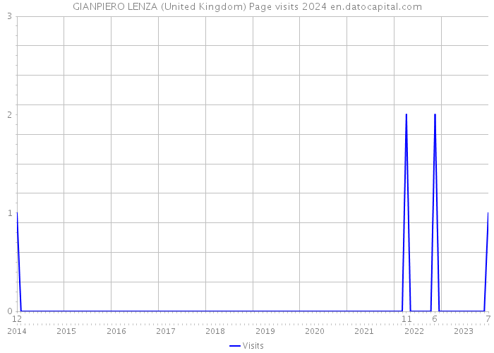 GIANPIERO LENZA (United Kingdom) Page visits 2024 