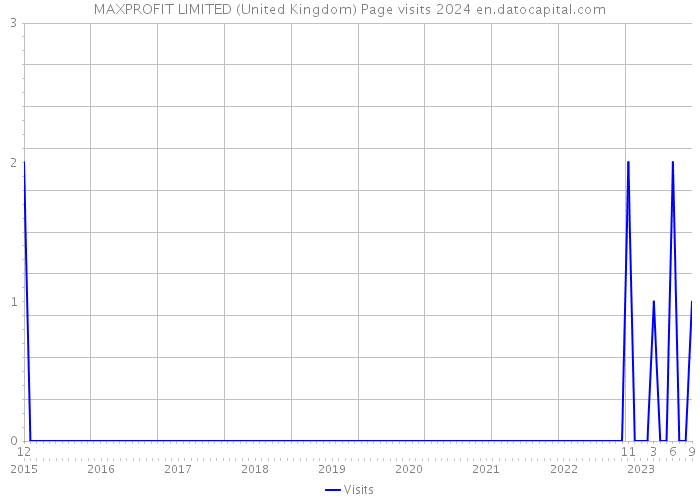 MAXPROFIT LIMITED (United Kingdom) Page visits 2024 