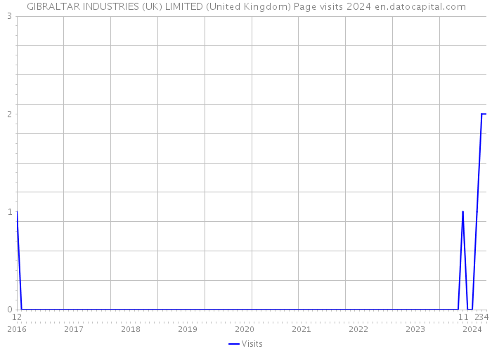 GIBRALTAR INDUSTRIES (UK) LIMITED (United Kingdom) Page visits 2024 