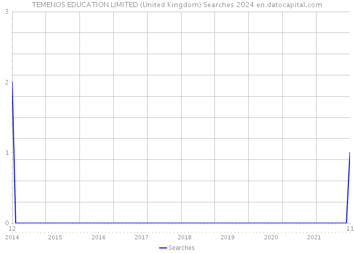 TEMENOS EDUCATION LIMITED (United Kingdom) Searches 2024 