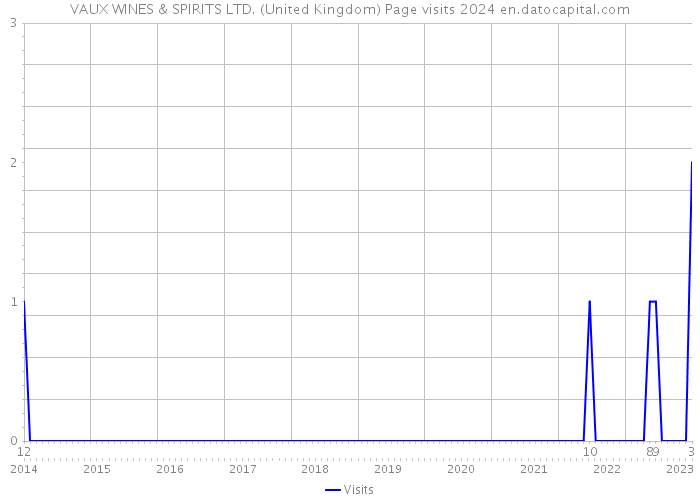 VAUX WINES & SPIRITS LTD. (United Kingdom) Page visits 2024 