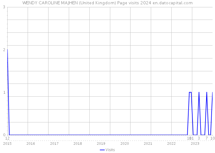 WENDY CAROLINE MAJHEN (United Kingdom) Page visits 2024 