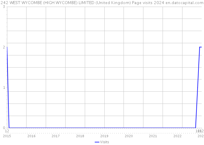 242 WEST WYCOMBE (HIGH WYCOMBE) LIMITED (United Kingdom) Page visits 2024 