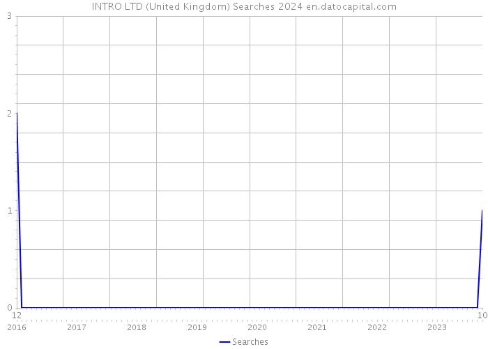 INTRO LTD (United Kingdom) Searches 2024 