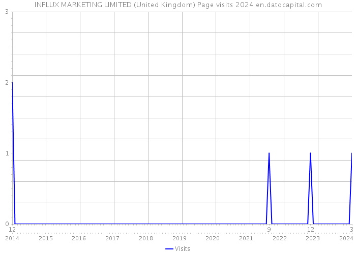 INFLUX MARKETING LIMITED (United Kingdom) Page visits 2024 