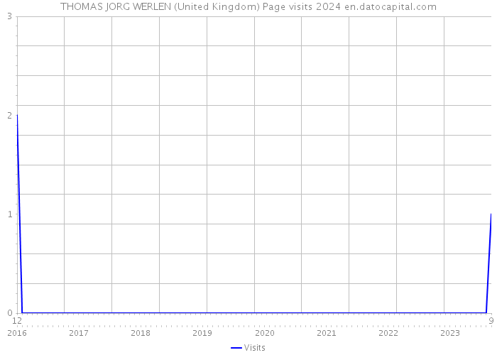 THOMAS JORG WERLEN (United Kingdom) Page visits 2024 