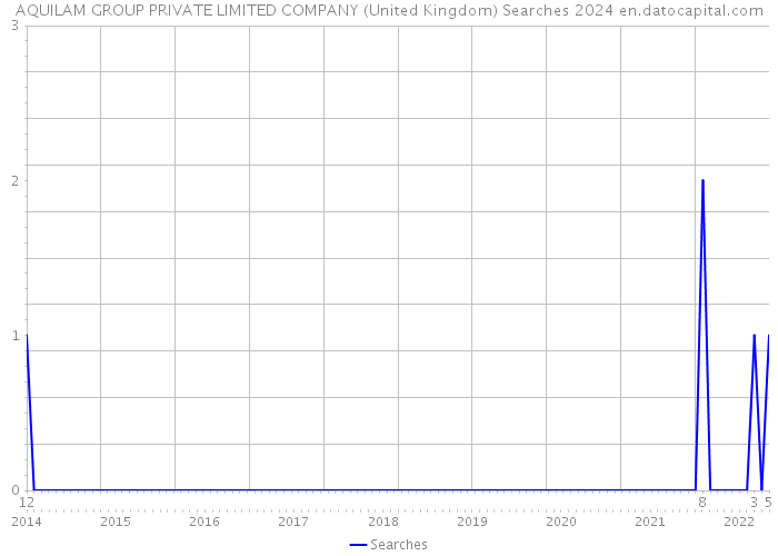 AQUILAM GROUP PRIVATE LIMITED COMPANY (United Kingdom) Searches 2024 