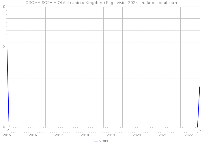 OROMA SOPHIA OLALI (United Kingdom) Page visits 2024 