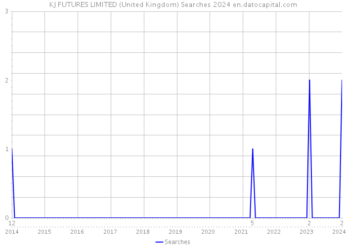 KJ FUTURES LIMITED (United Kingdom) Searches 2024 