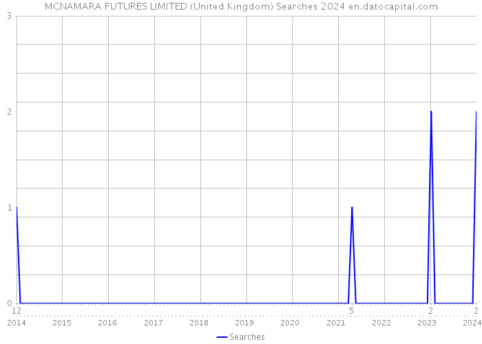 MCNAMARA FUTURES LIMITED (United Kingdom) Searches 2024 