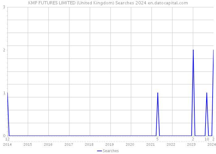 KMP FUTURES LIMITED (United Kingdom) Searches 2024 