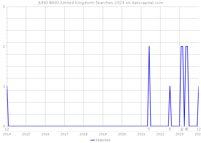 JUNO BAIN (United Kingdom) Searches 2024 