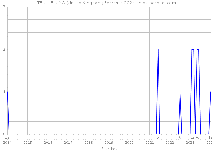 TENILLE JUNO (United Kingdom) Searches 2024 